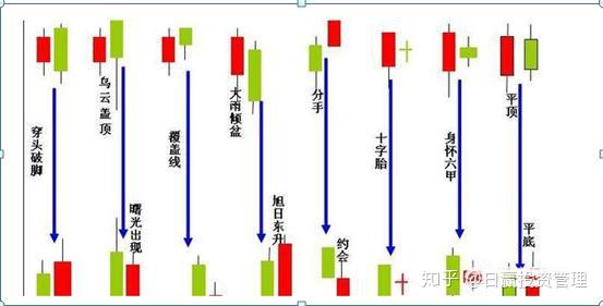 (3)解释多k线组合含义