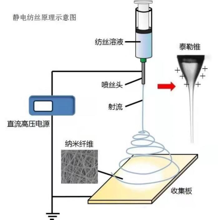 有哪些影响静电纺丝实验的因素