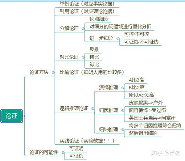 科学论证方法