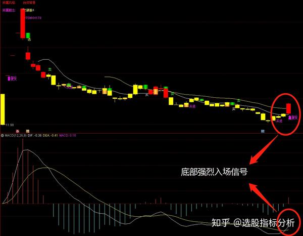 通达信【暴力突破】选股指标,直接进入低吸区域吃主升