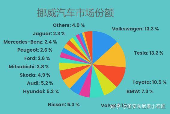 2019年挪威汽车市场份额一览  数据来源:marklines