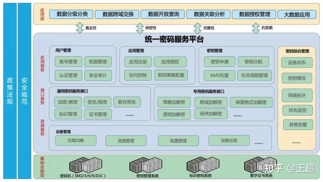 政务信息共享数据安全中的密码支撑技术与应用