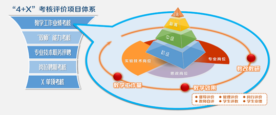 "4 x"教师考核评价体系