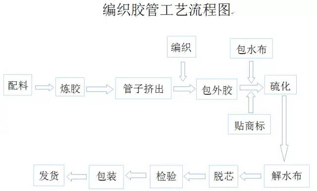 油封胶管胶带生产工艺制造流程图