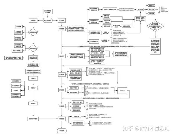 2 活动中 电商客服售后处理流程