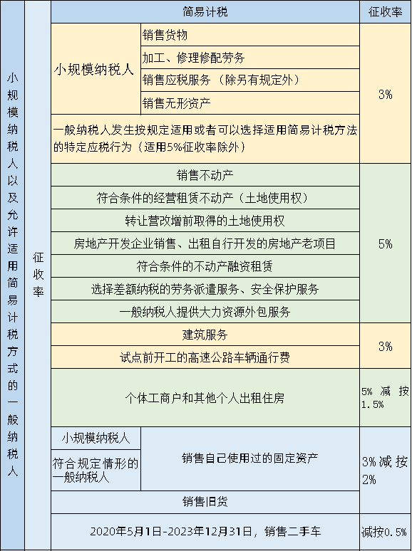 我叫增值税我又变了5月起这是我的最新最全税率表