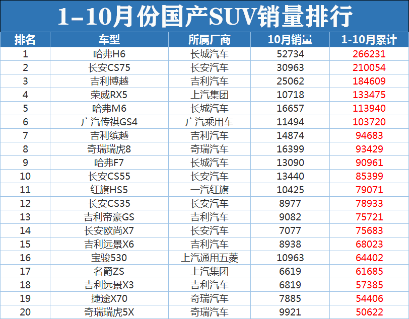 1-10月份国产suv销量排名出炉:123款车型上榜,你的车排名第几?