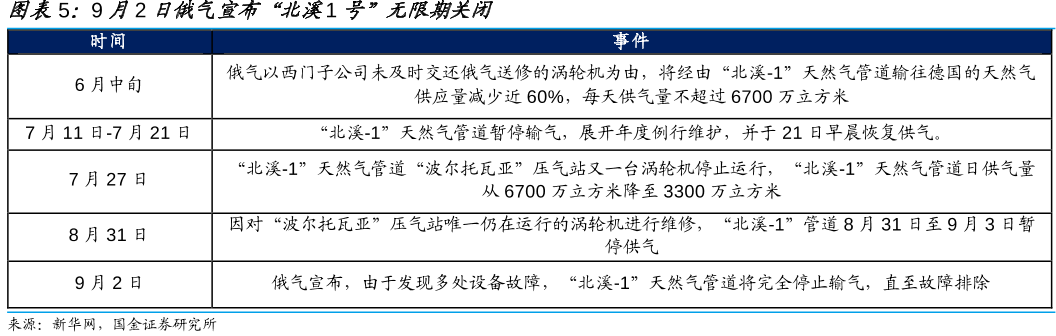 俄气宣布无限期关闭北溪1天然气管道完全停止输气直至故障排除将对