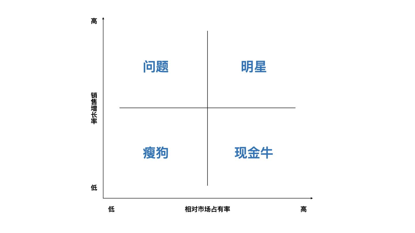 波士顿矩阵产品经理能力模型