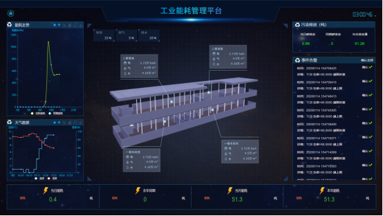 工业企业能源管理信息系统企业能效分析系统