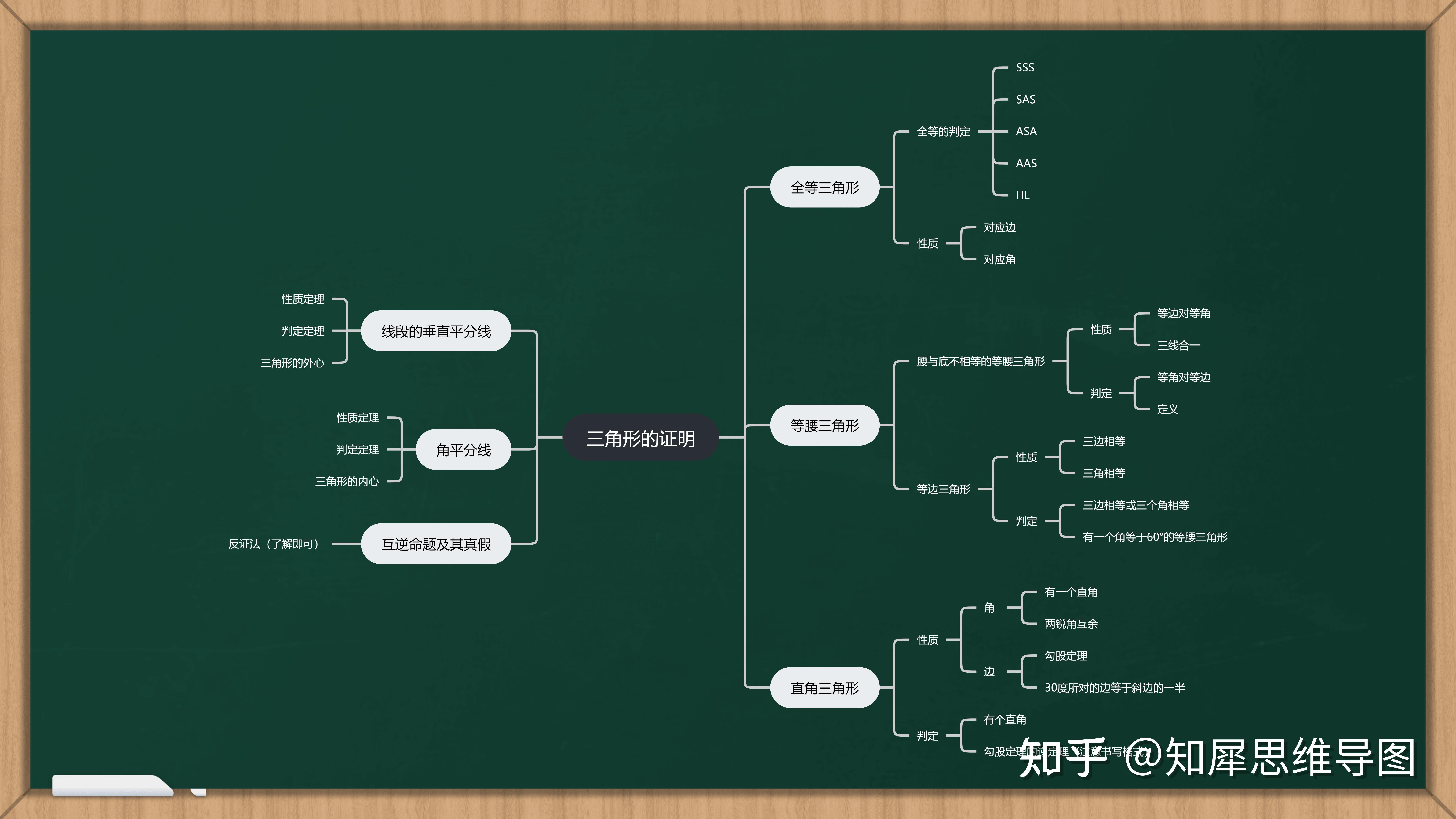 八年级上册数学思维导图怎么画