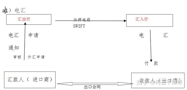 一,t/t ,l/c vs 义乌外贸收款方式  国际贸易有t/t电汇,l/c 信用证