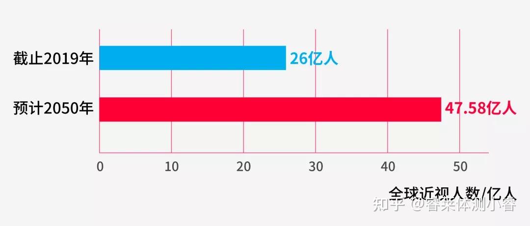 中国青少年近视率居世界第一运动真的能改善儿童近视吗