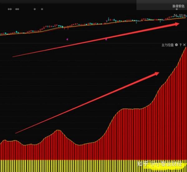 什么是主力控盘主力为什么控盘这个指标终于讲透了牢记轻松跟主力操作