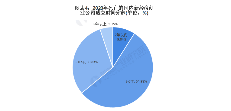 2021年中国新经济创业市场现状与发展趋势分析