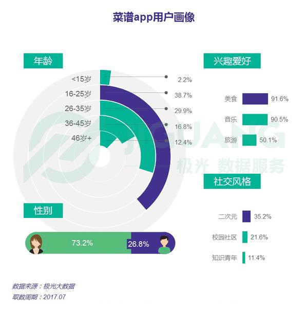 app分别是下厨房,手机淘宝和支付宝,这三款应用在菜谱app用户中的渗透