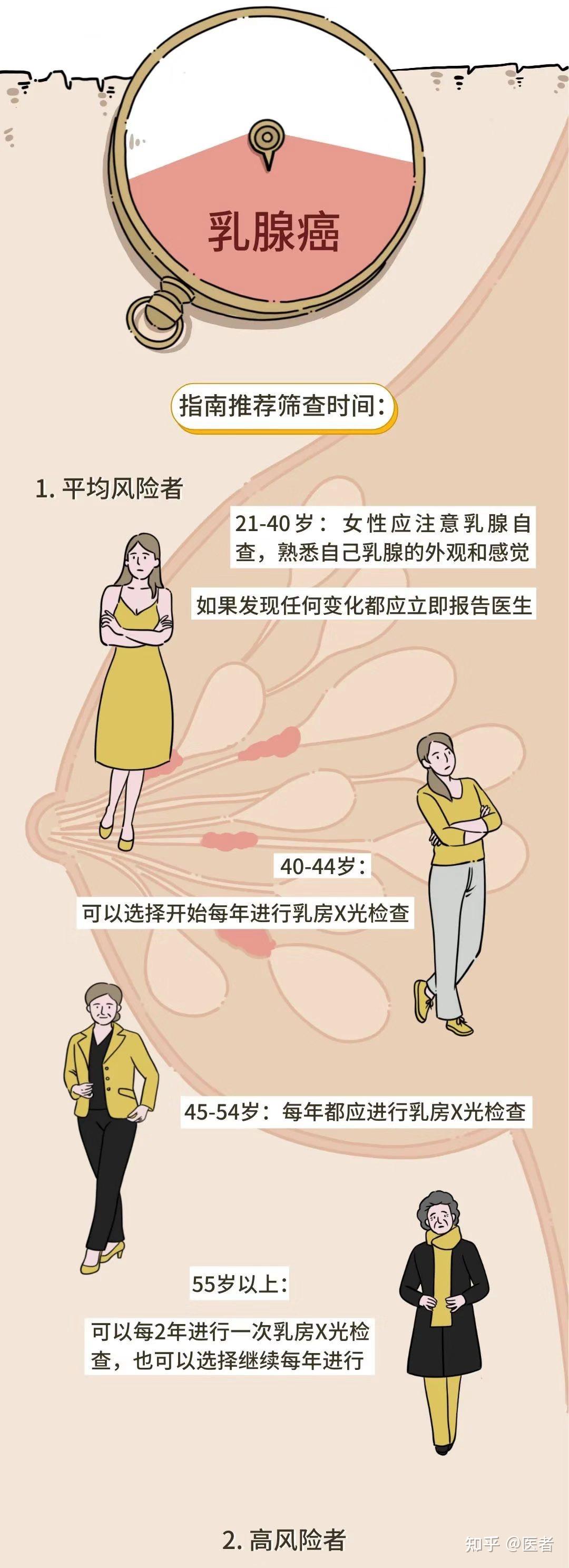 乳腺癌预防新指导