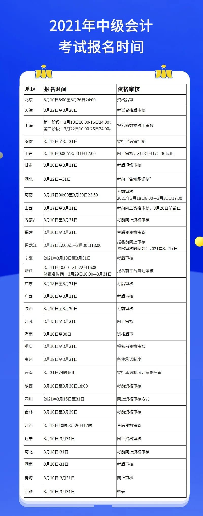 重磅2021年各地中级会计报名时间公布速来了解