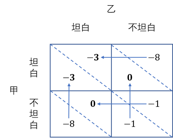 囚徒困境示意图