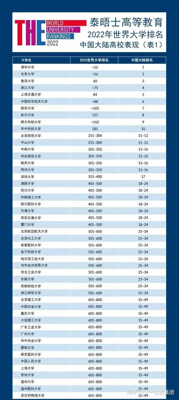 一年一度世界大学排名出炉 牛津大学连续6年全球第一