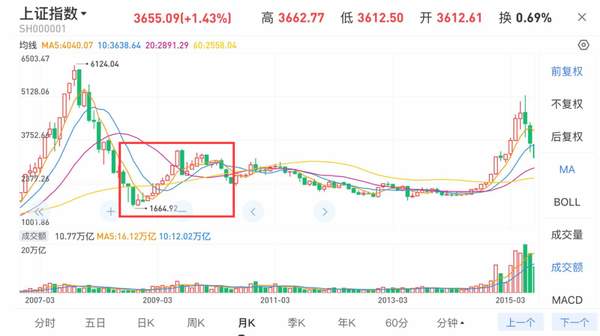 (红框部分:2008-2010年上证指数走势)