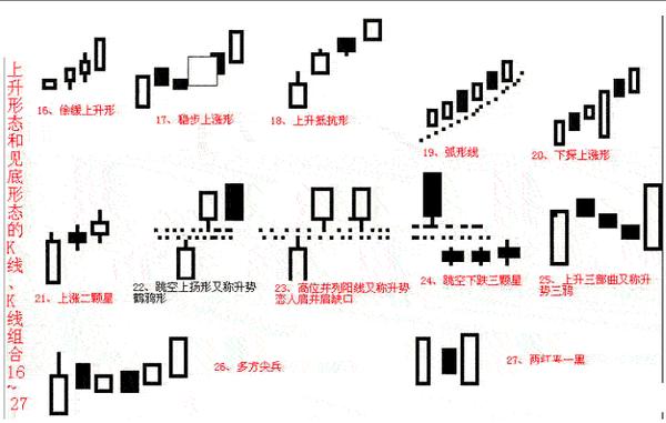 股票k线解释大全:最基本k线形态图解,有了这套k线图谱