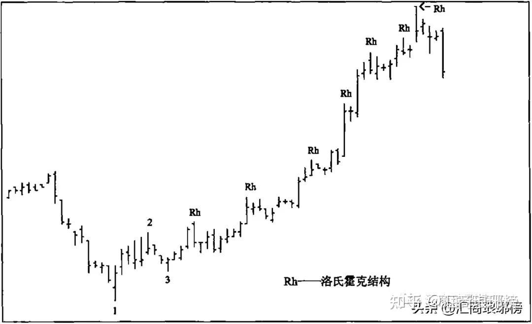 大师经典分享洛氏霍克交易法精华三