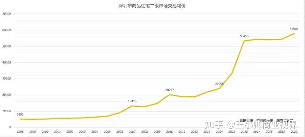 1 看深圳房价直冲云霄