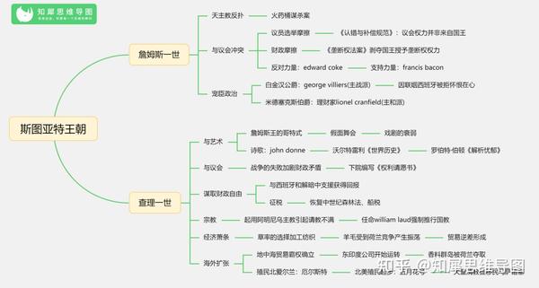 九年级历史上册思维导图初三英国法国历史知识框架图整理