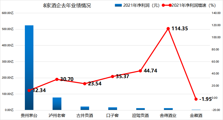 茅台去年利润524亿元,舍得业绩翻翻