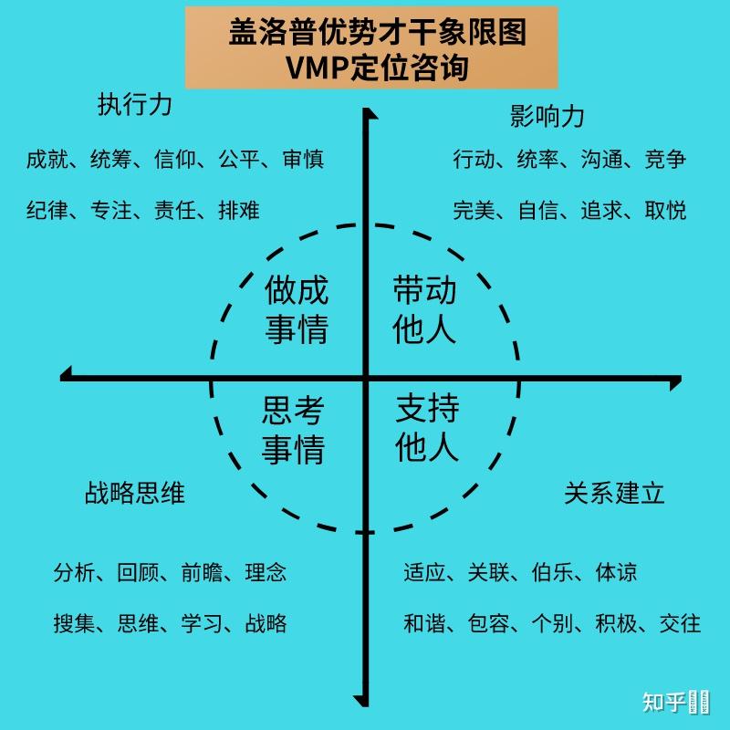 通过盖洛普优势识别器在了解我们的优势后怎么去分析其结果怎么选择