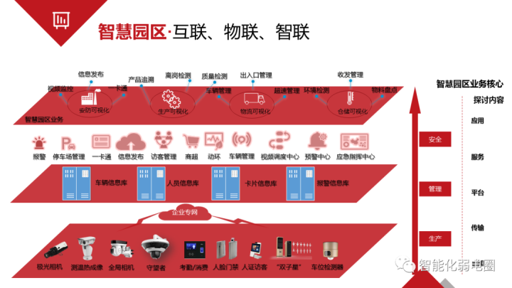 智慧园区解决方案