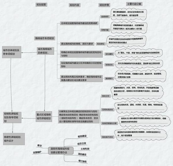 思维导图海绵城市规划编制示意图