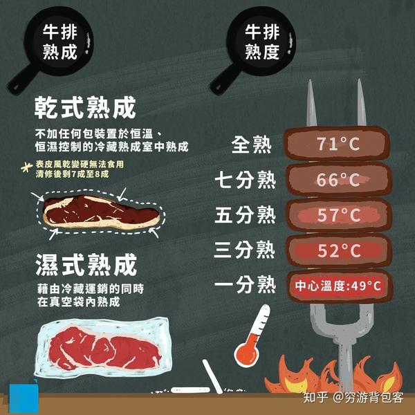 图解牛肉与牛排:熟成是什么?沙朗和菲力又是什么部位?
