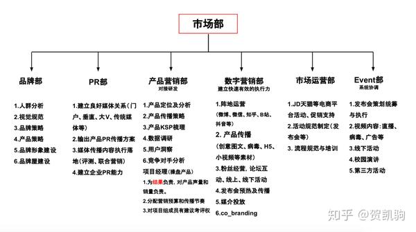 如何从零搭一个市场部组织架构