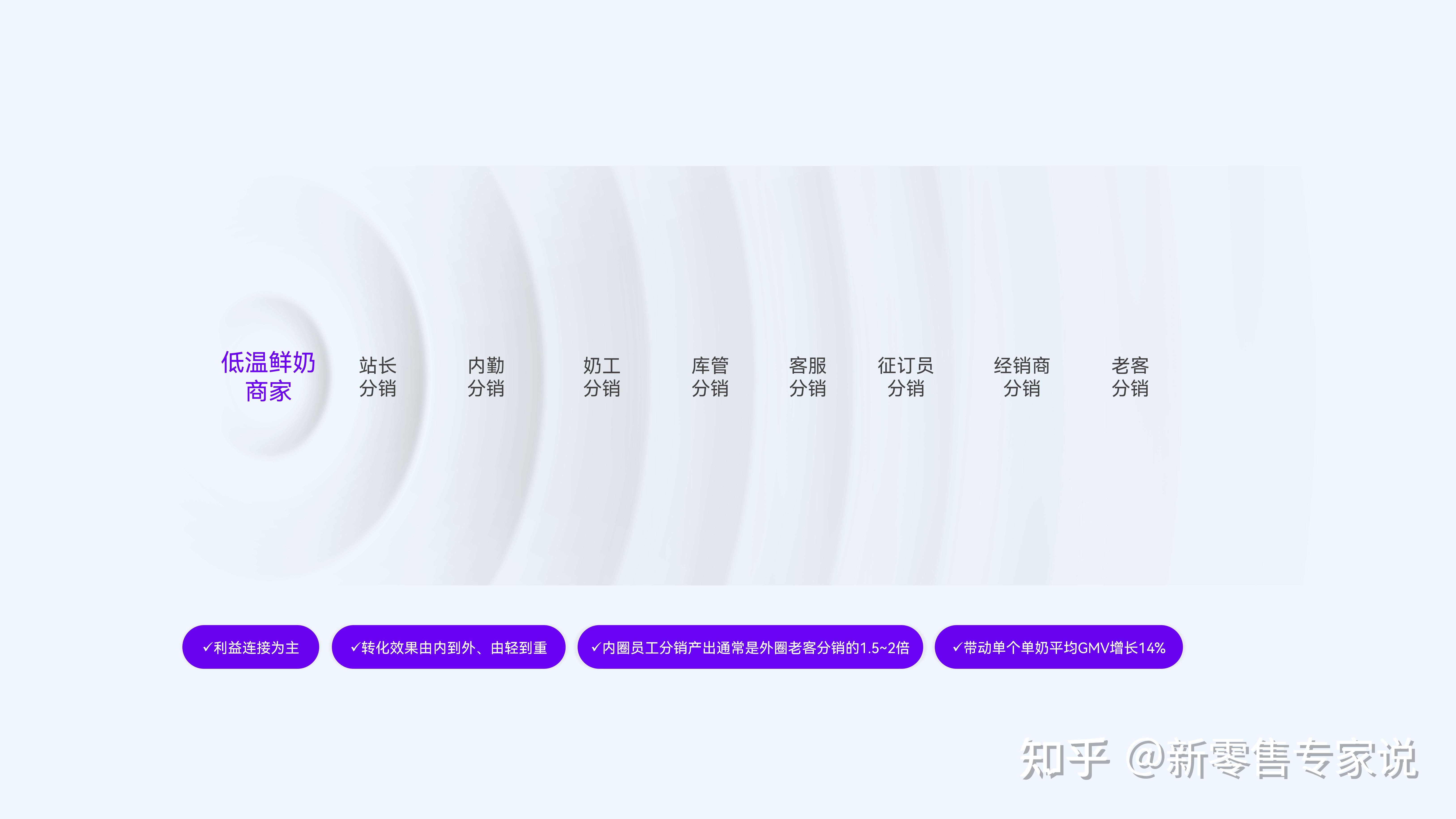 新批发低温鲜奶行业观察【内附详细处理运营方案】
