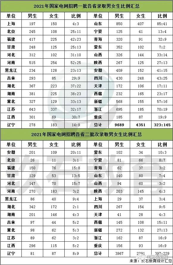 2022届考生看过来四个表格搞清楚国家电网各省招聘条件