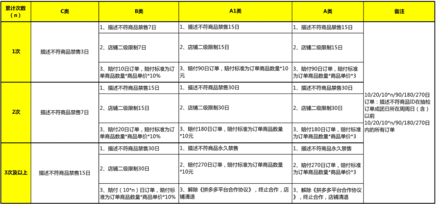 "拼多多开店被罚10万!5个规避办法,绕过这些"操作红线"