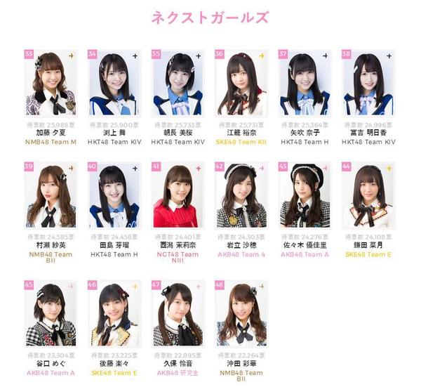 选抜: 1位 - 指原莉乃(hkt48 team h)246376票, 2位 - 渡辺麻友(akb