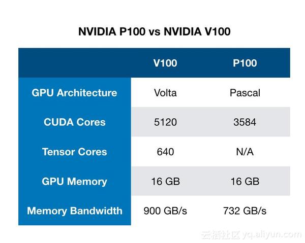 v100 p100 性能对比