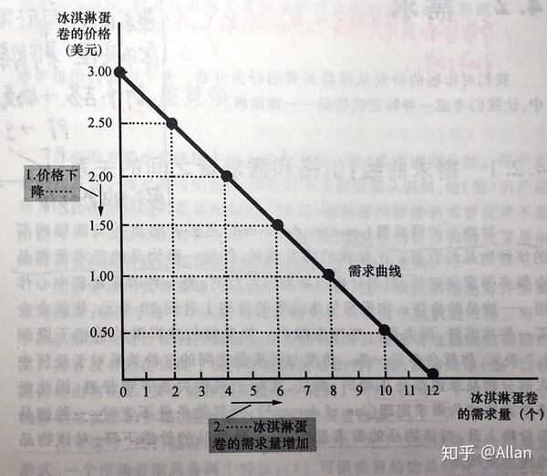 市场需求与个人需求