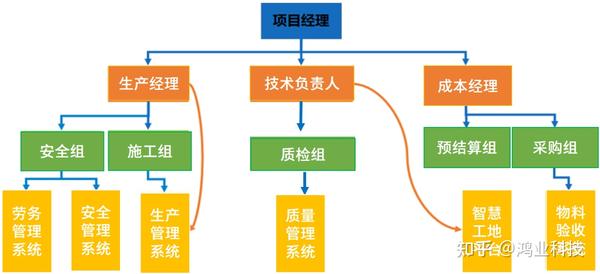 项目信息化组织架构