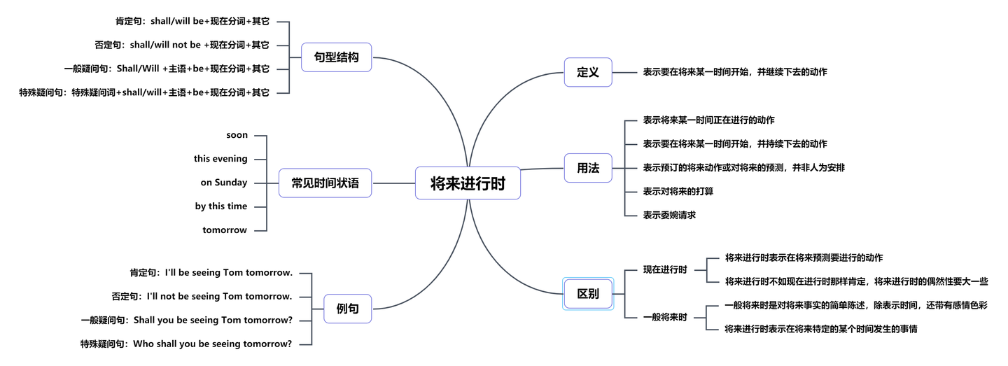 赞同了该文章 将来进行时思维导图(文末附高清原图) 将来进行时的句式