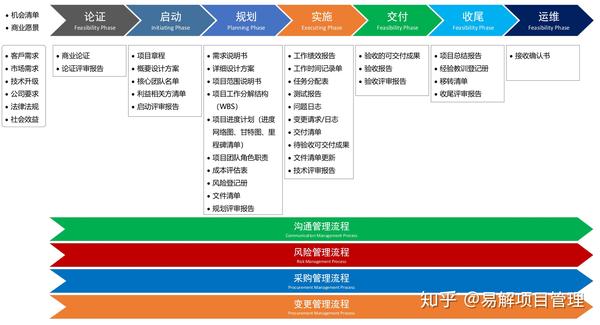 治国齐家管项目,图解三步走项目生命周期模型