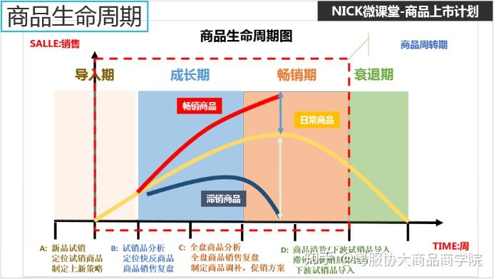 二,客户生命周期管理是运营的开始,而品牌的客户获取是有一个