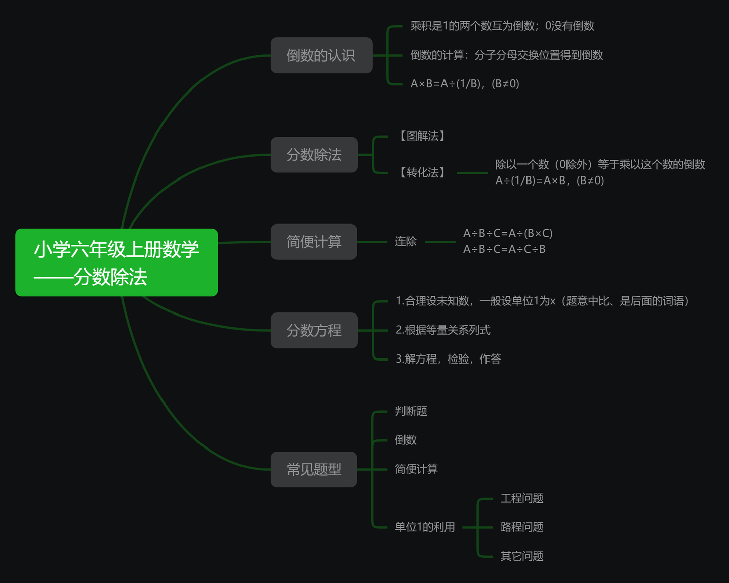 小学六年级数学上册思维导图:分数除法-数学脑图