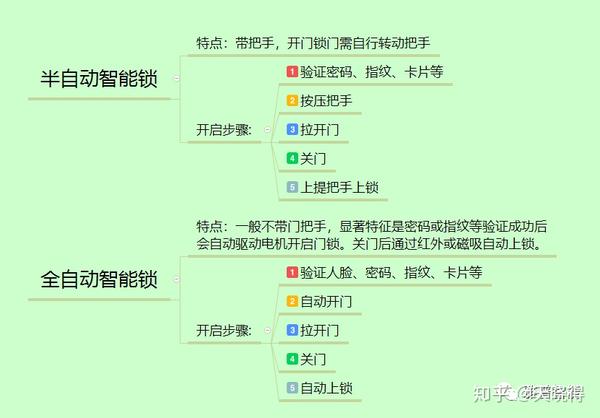 智能锁产品分类介绍