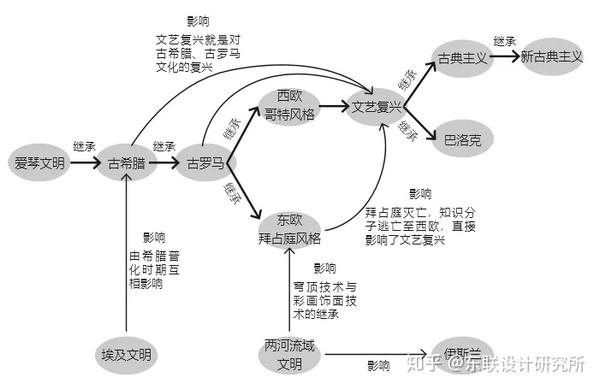 在世界史时间线索下看外国建筑史