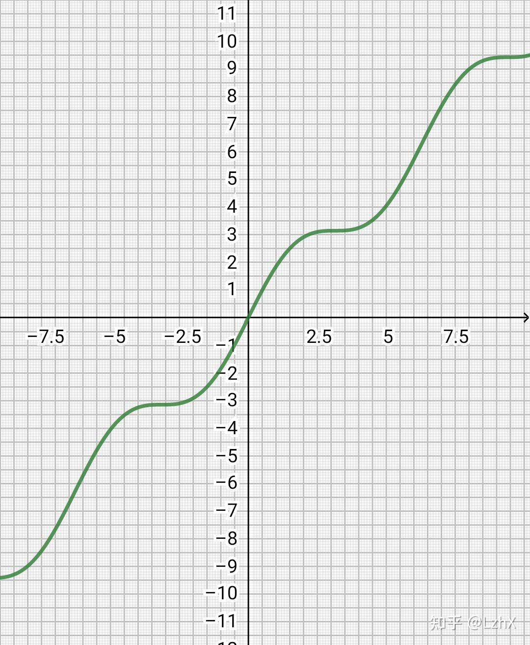 y=x sinx的图像怎么画?