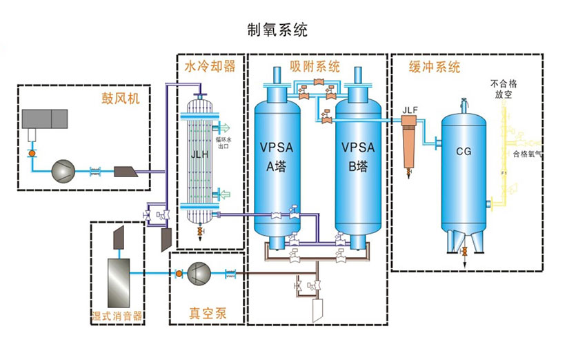 vpsa制氧机工作原理